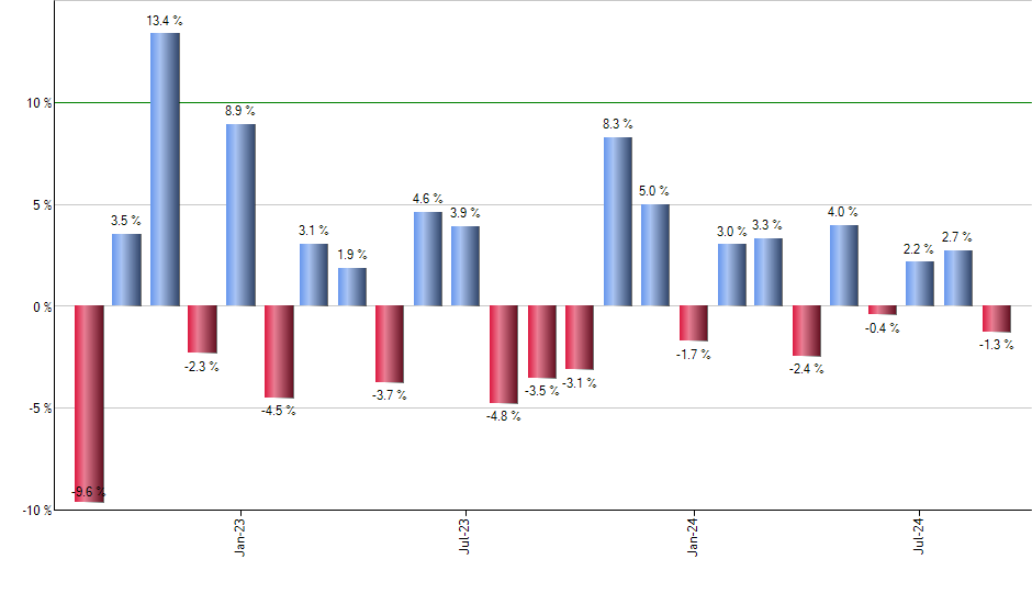 PYPL monthly returns chart