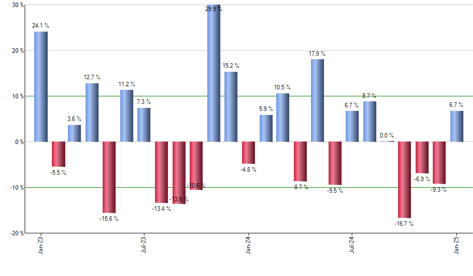 DGRO monthly returns chart