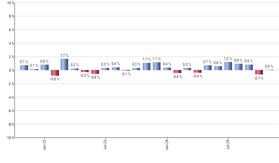 DGS monthly returns chart