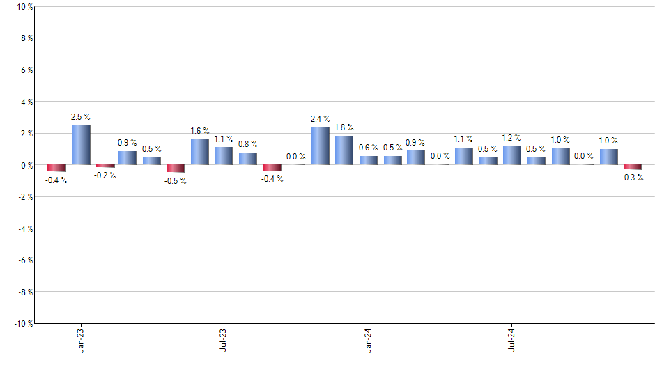 GOVI monthly returns chart