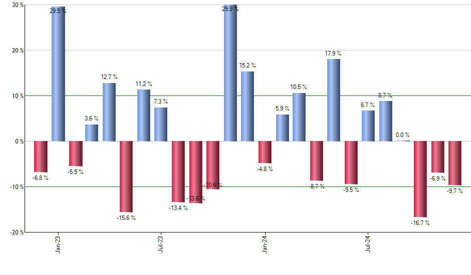 VWOB monthly returns chart