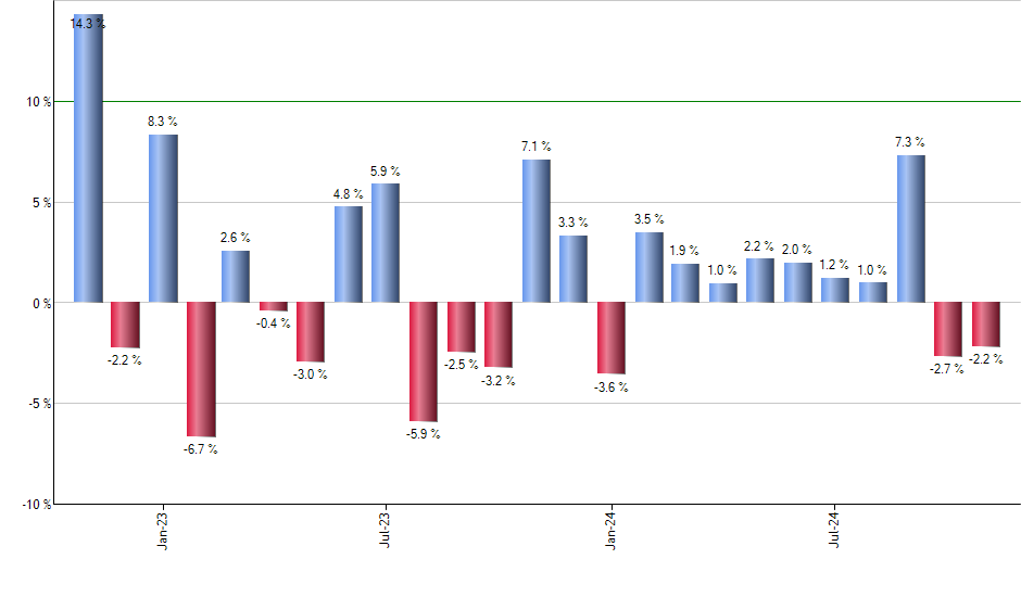 SMLV monthly returns chart