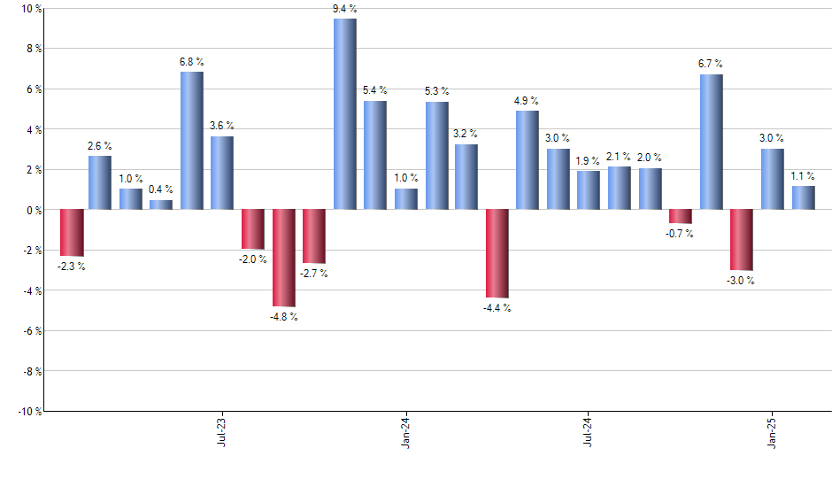 AJG monthly returns chart