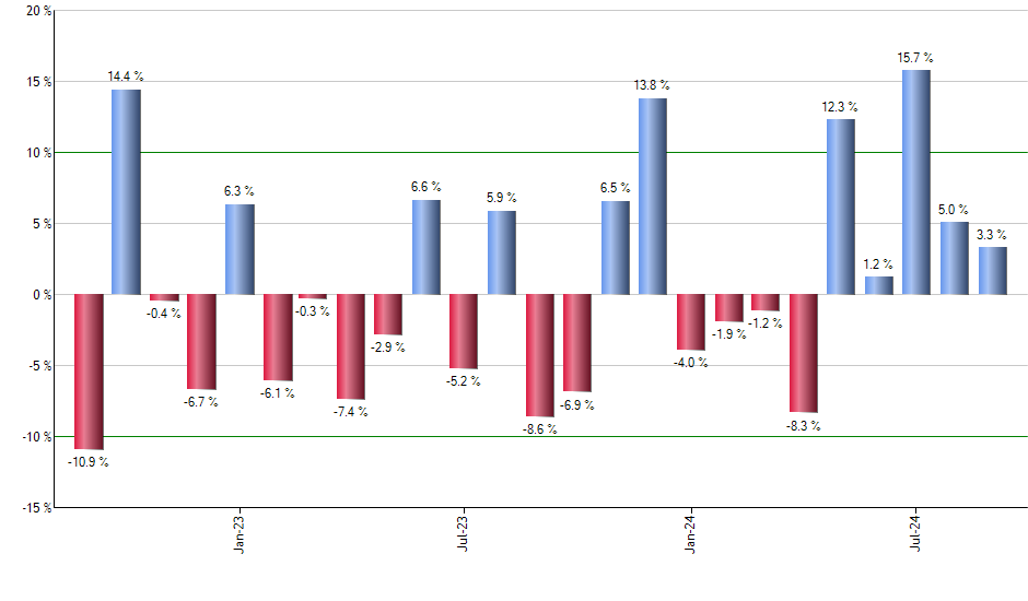 BA monthly returns chart