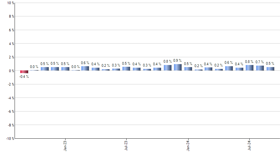 DFAI monthly returns chart