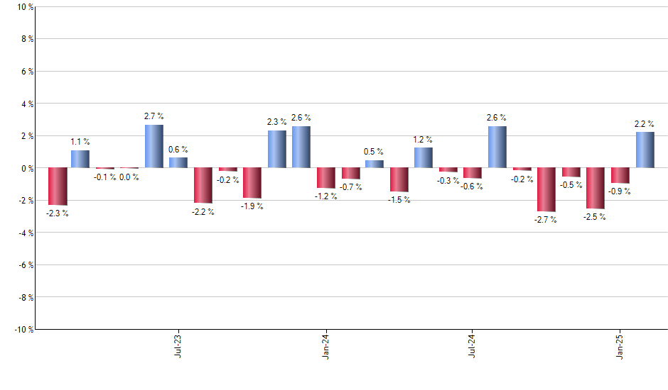 FTRI monthly returns chart