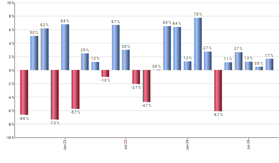 XSMO monthly returns chart