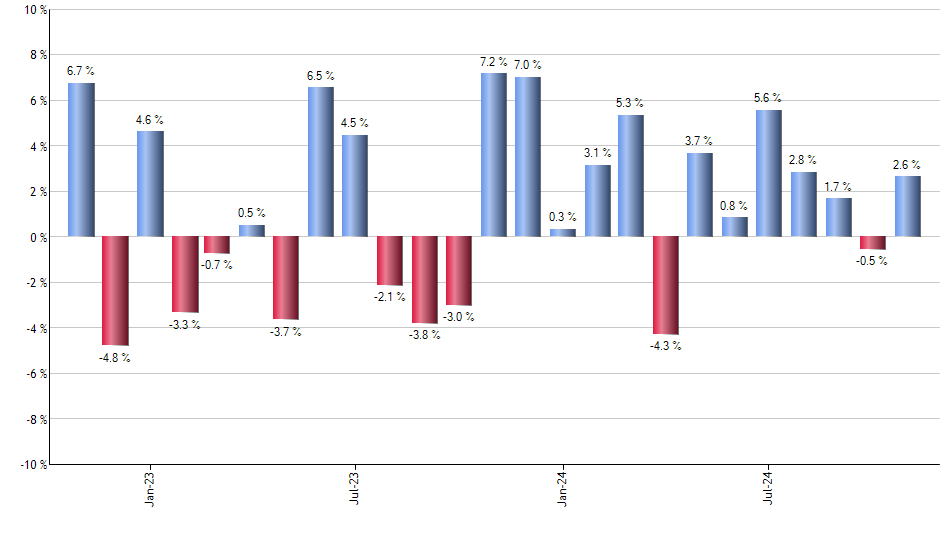 SUB monthly returns chart