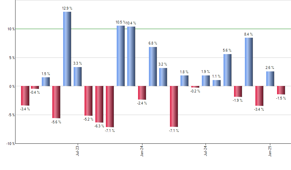 NORW monthly returns chart