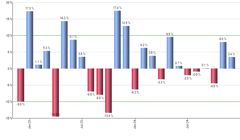 HISF monthly returns chart