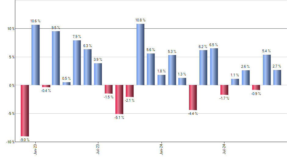 VTI monthly returns chart