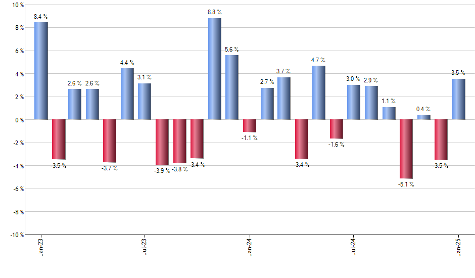 EDV monthly returns chart