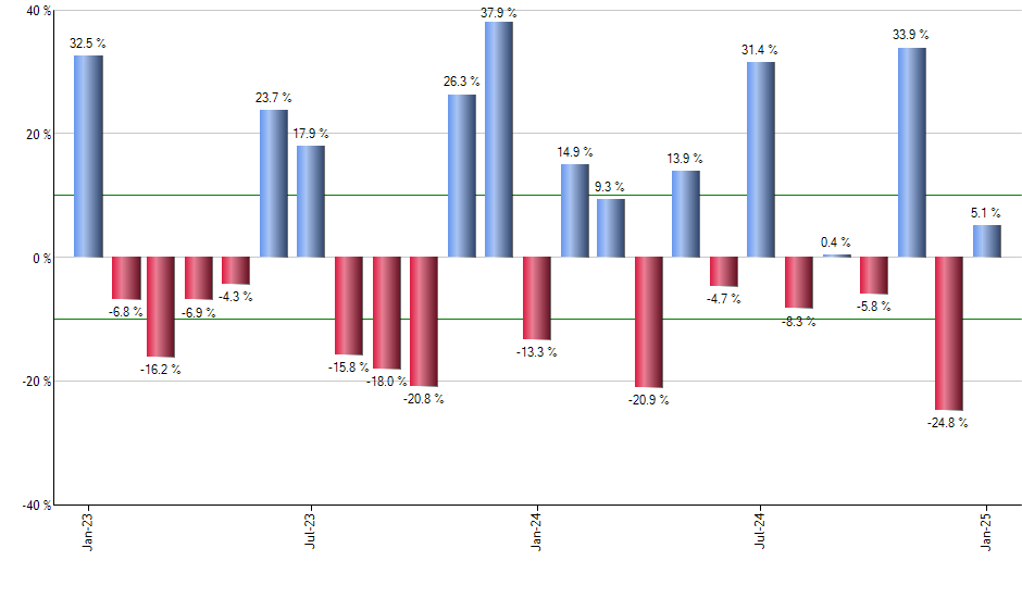 XHS monthly returns chart