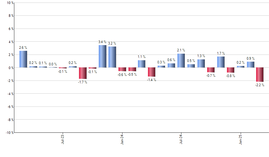 XSVM monthly returns chart