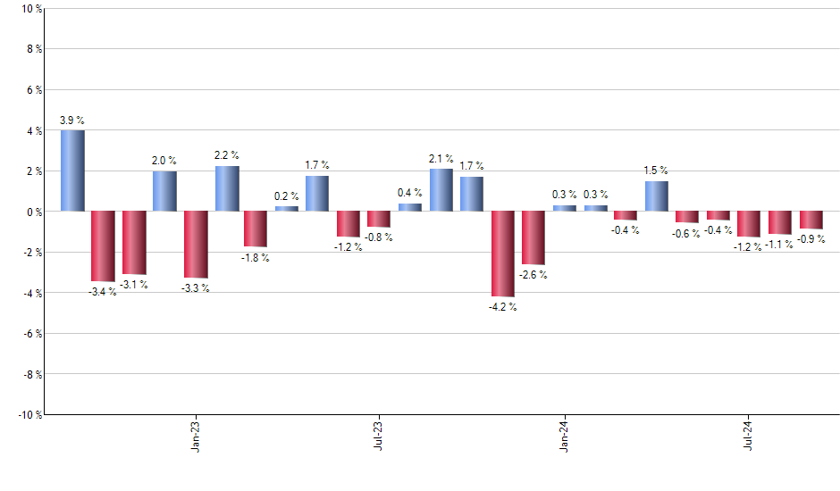 ACES monthly returns chart