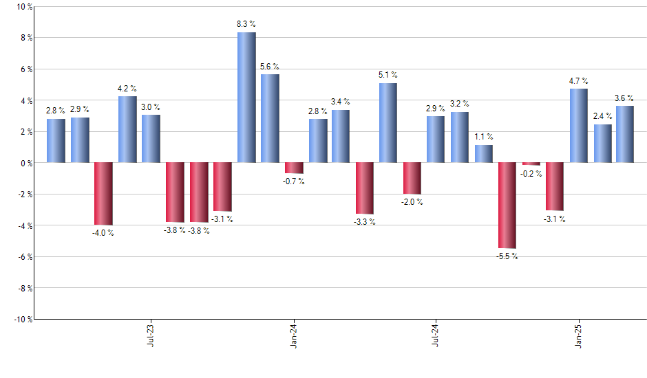 CORP monthly returns chart