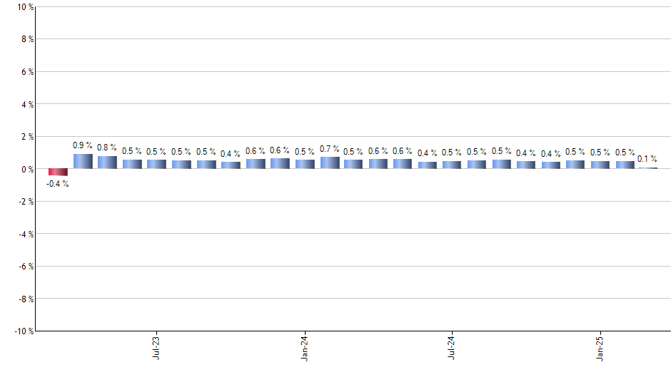 PJUN monthly returns chart