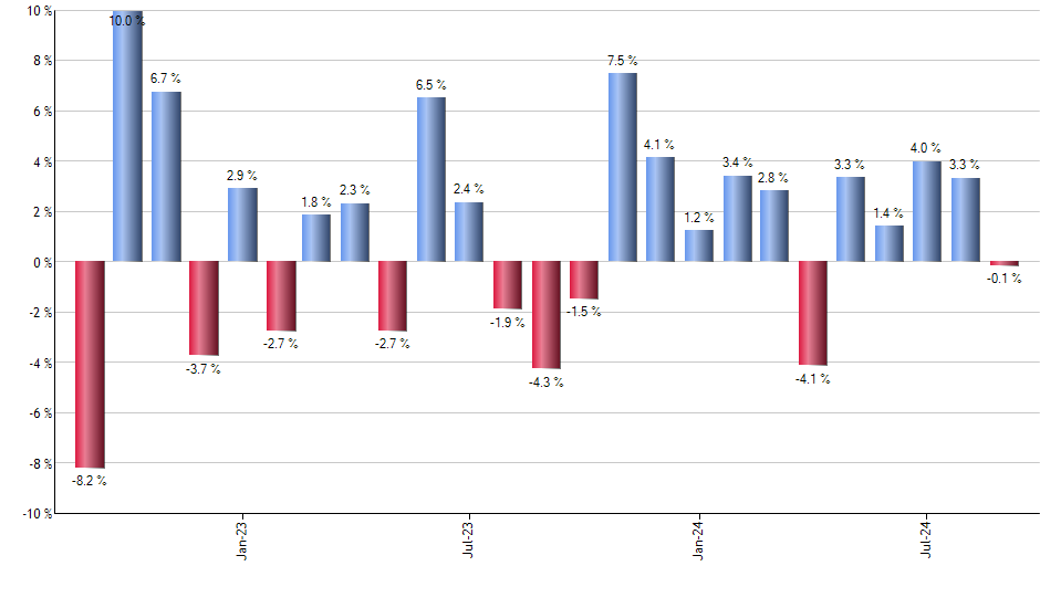 LRCX monthly returns chart