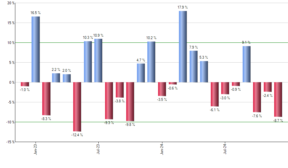 QQQM monthly returns chart