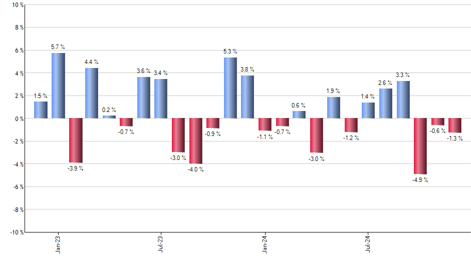 SJNK monthly returns chart