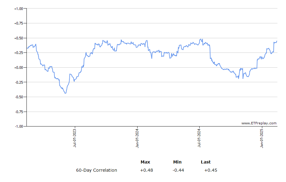 NOBL monthly returns chart