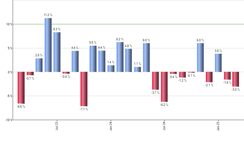 RSP monthly returns chart