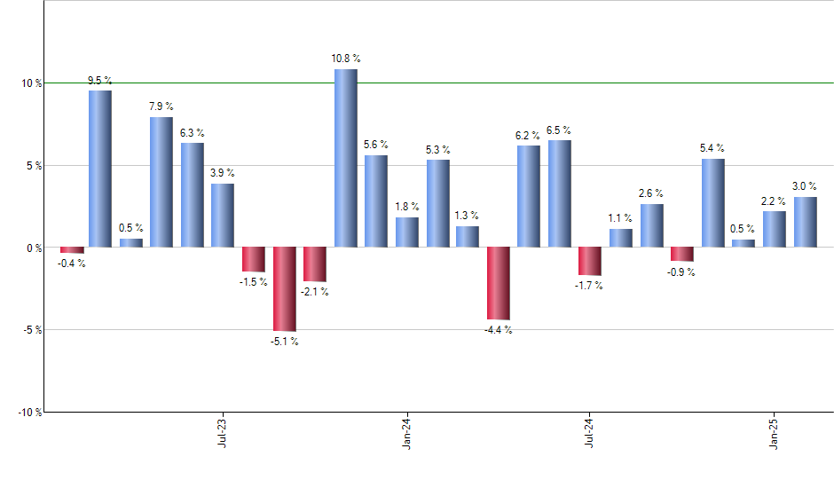 LIN monthly returns chart