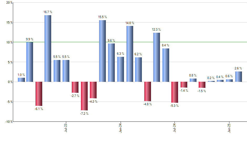 GCC monthly returns chart