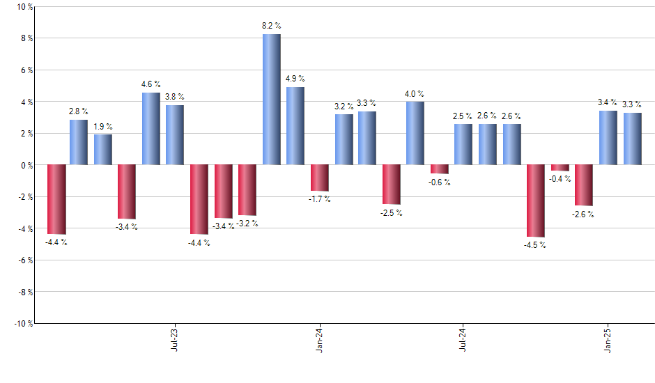 UDN monthly returns chart