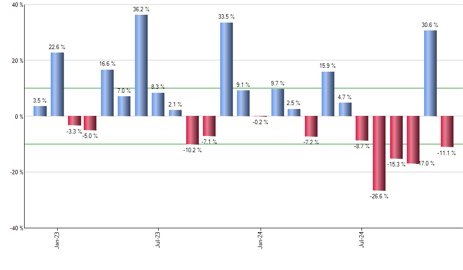 SPGP monthly returns chart