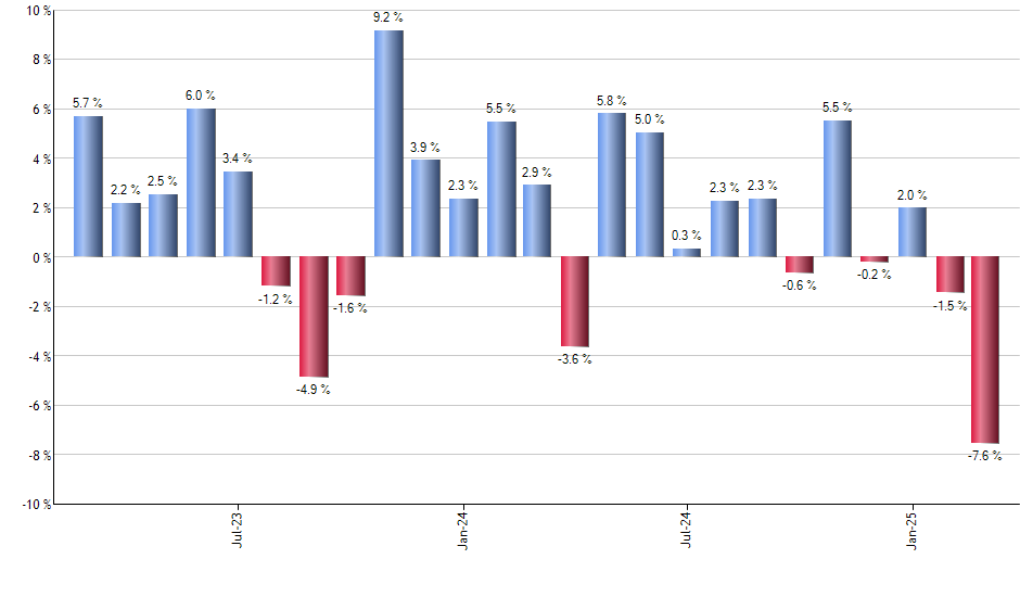 SCHV monthly returns chart