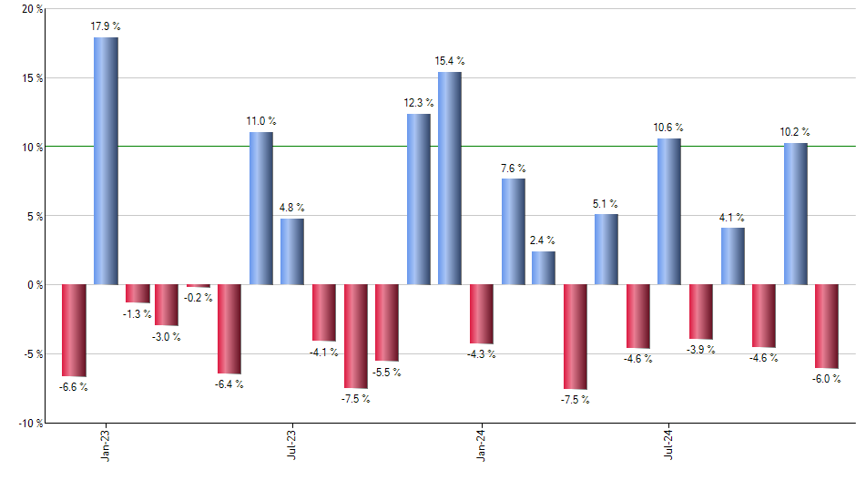 BAR monthly returns chart