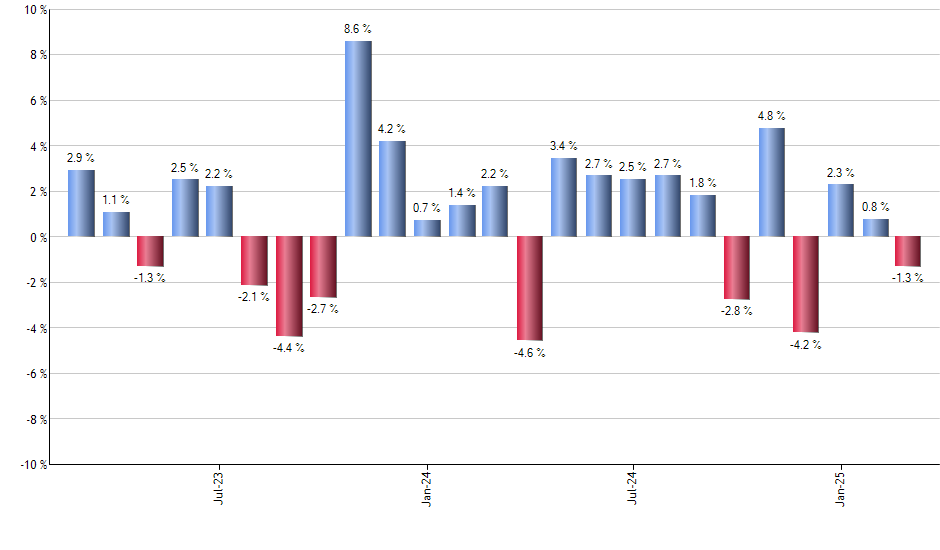 LMBS monthly returns chart