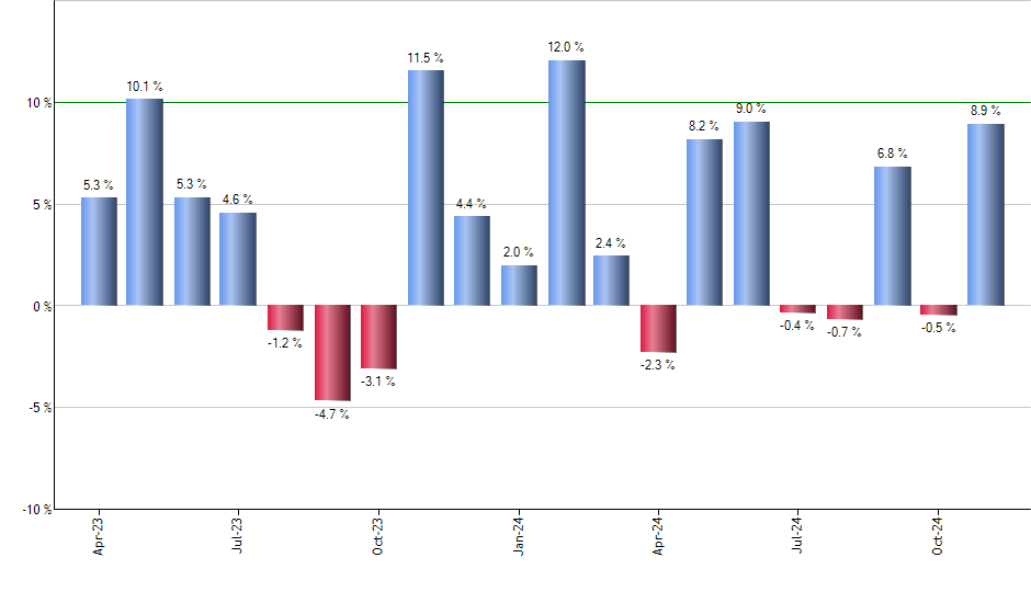 NYF monthly returns chart