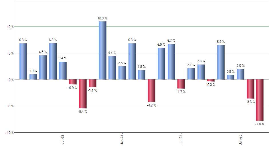 SMOG monthly returns chart