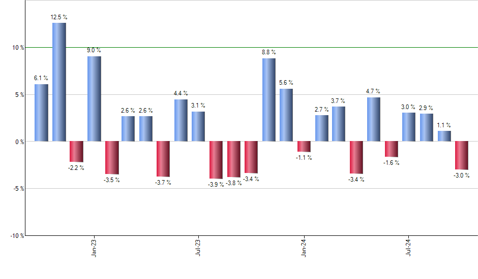 FPA monthly returns chart