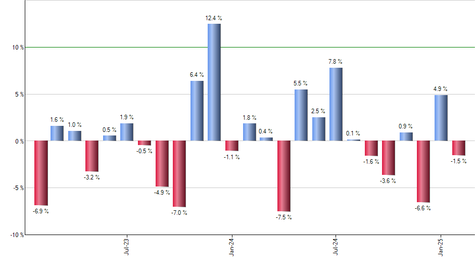 DFAE monthly returns chart