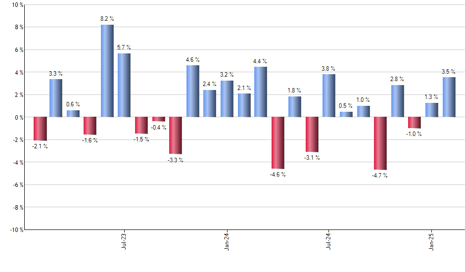 PIO monthly returns chart