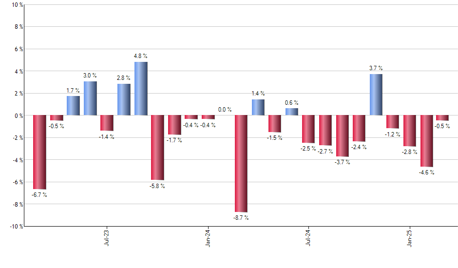 PVI monthly returns chart