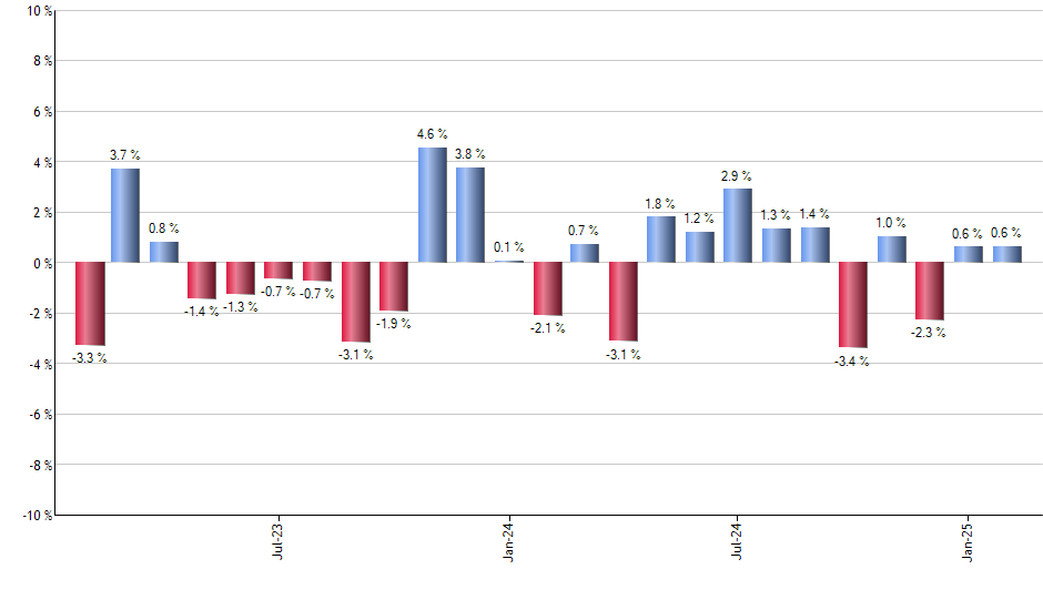 BAB monthly returns chart