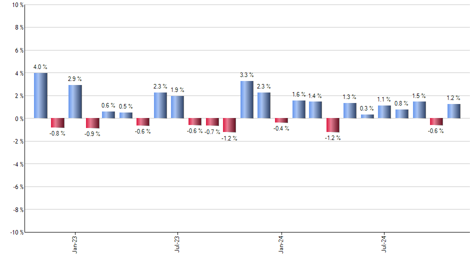 USHY monthly returns chart