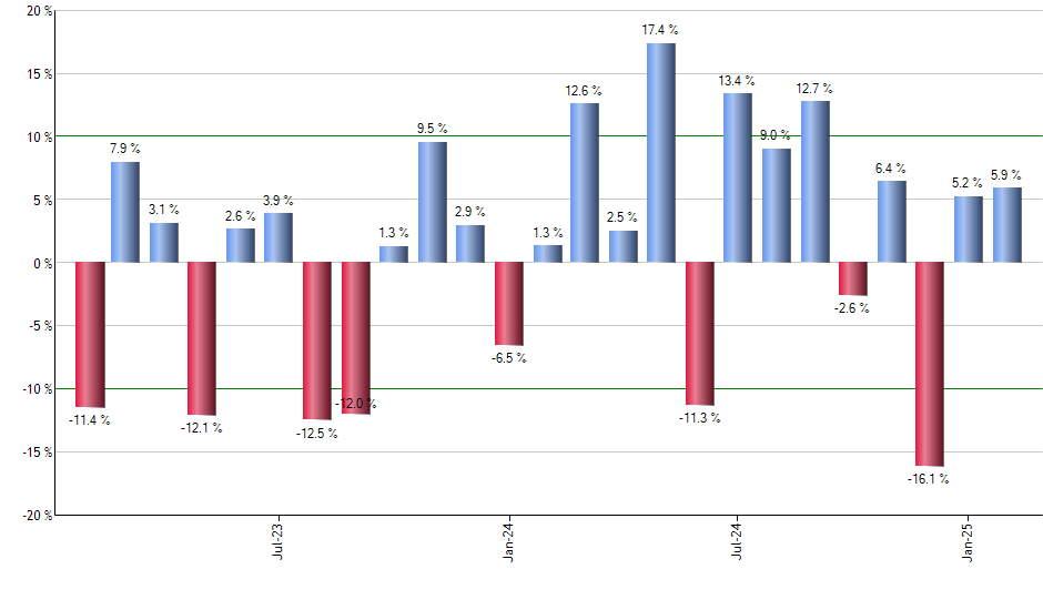 MJ monthly returns chart