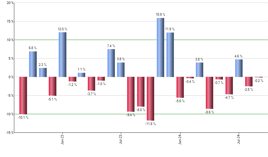 FAN monthly returns chart