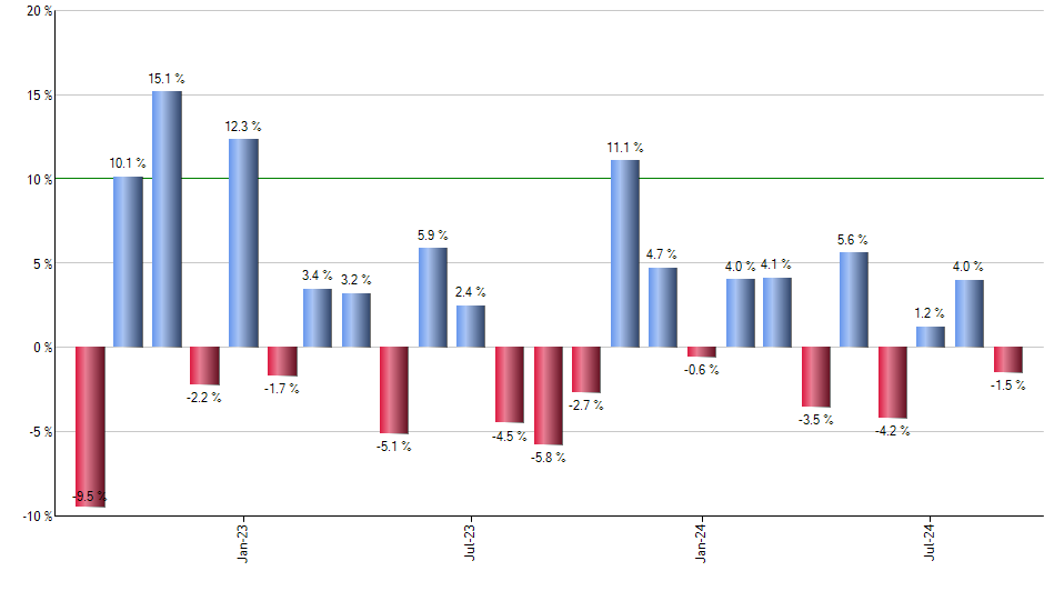 IJS monthly returns chart