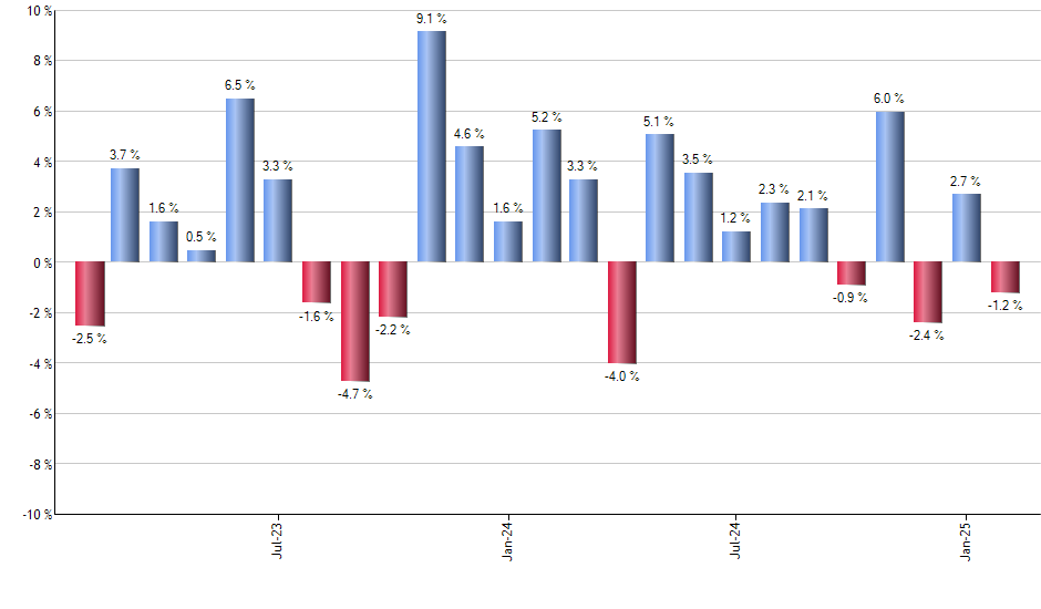 SPXL monthly returns chart