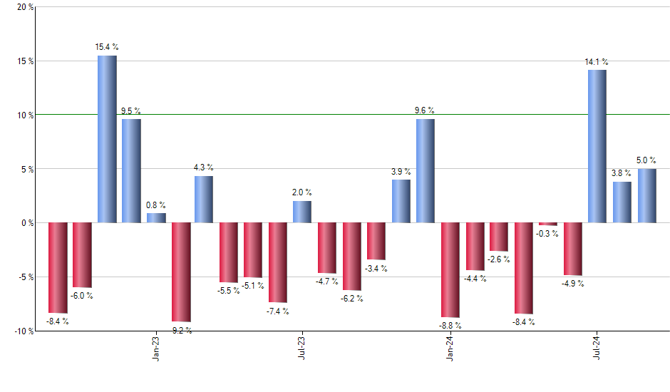 IYW monthly returns chart