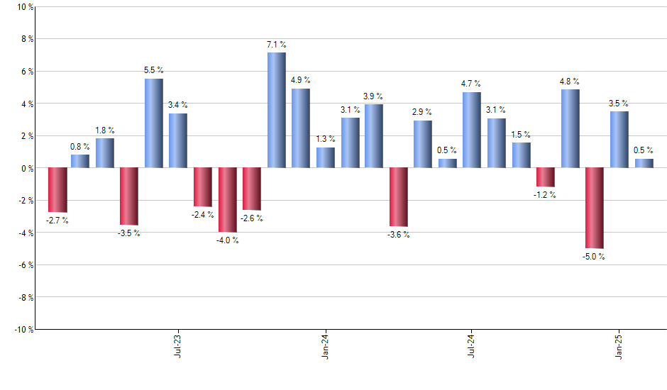 OUSA monthly returns chart