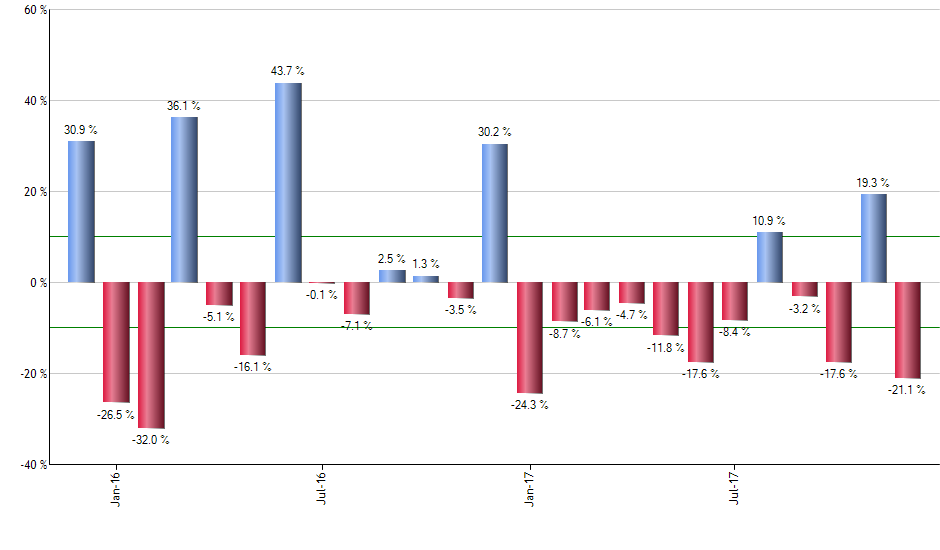 NJUL monthly returns chart