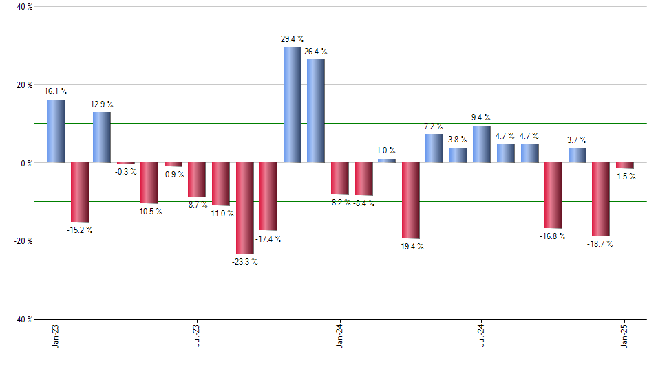 VGK monthly returns chart