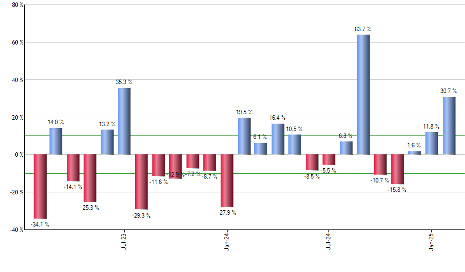 ELD monthly returns chart